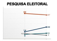 Pesquisas eleitorais devem ser registradas a partir do dia 1º de janeiro